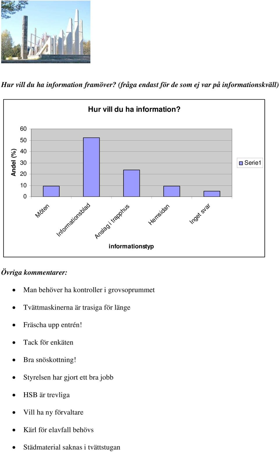 kontroller i grovsoprummet Tvättmaskinerna är trasiga för länge Fräscha upp entrén! Tack för enkäten snöskottning!