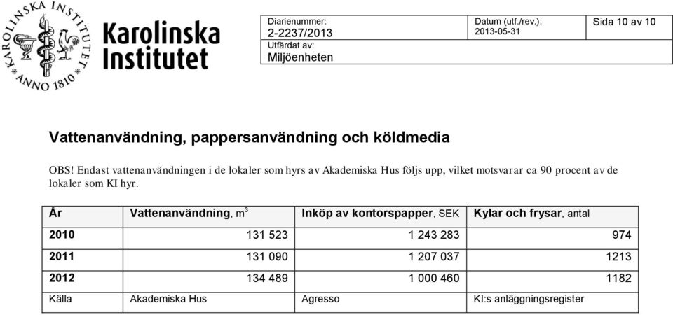 procent av de lokaler som KI hyr.