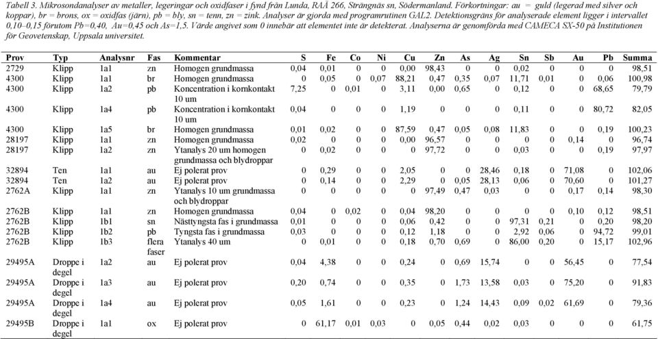 Detektionsgräns för analyserade element ligger i intervallet 0,10 0,15 förutom Pb=0,40, Au=0,45 och As=1,5. Värde angivet som 0 innebär att elementet inte är detekterat.
