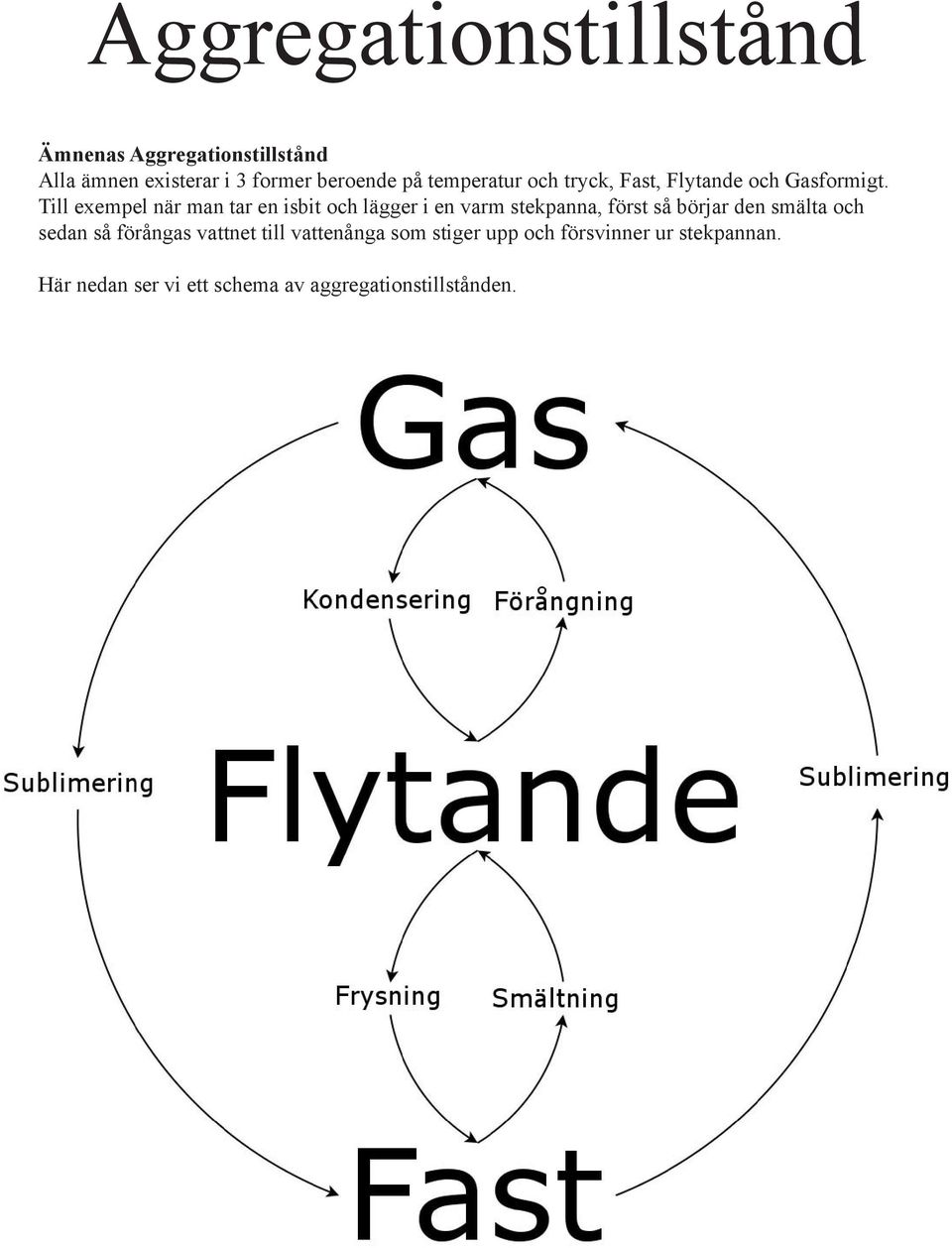 Till exempel när man tar en isbit och lägger i en varm stekpanna, först så börjar den smälta och