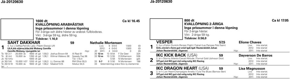 00 (0) Camilla Moberg, Ljungskile (a) Hcp: 0: 0-0-0 0 (0) Tä 9/ - 0.000 åv 00 dt gd.9, Joshua Brown Al Raai -m B F De Geer Tä 8/ -.000 åv 0 dt gd.