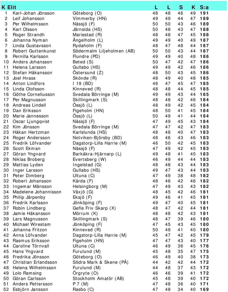 50 43 44 187 9 Pernilla Karlsson Flundre (PD) 49 49 40 48 186 10 Anders Johansson Beted (S) 50 47 42 47 186 11 Helena Larsson Gullabo (HS) 49 49 42 46 186 12 Stefan Håkansson Östersund (Z) 48 50 43