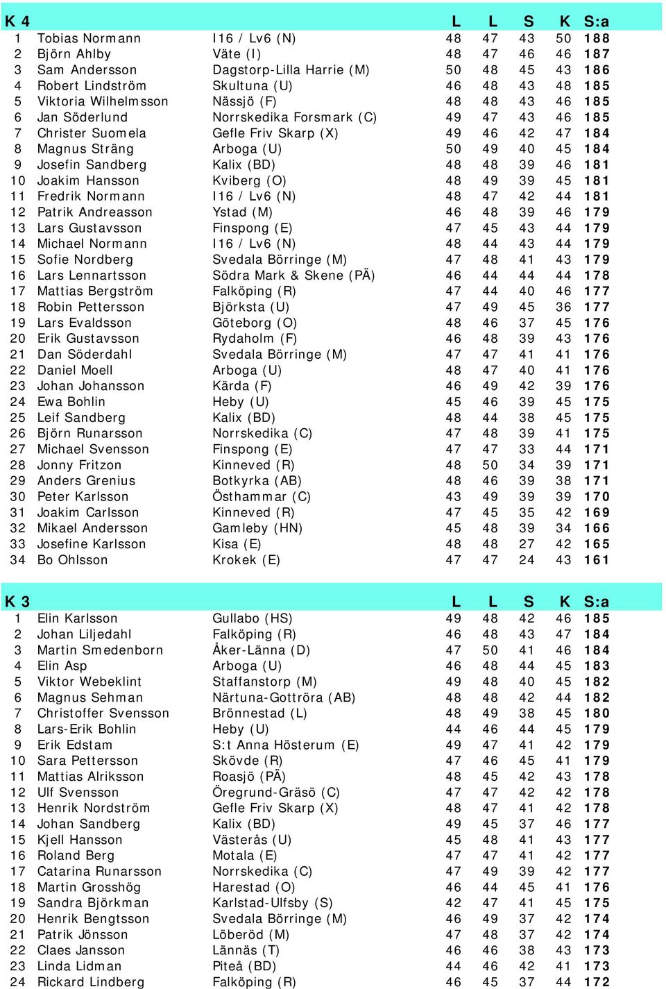 50 49 40 45 184 9 Josefin Sandberg Kalix (BD) 48 48 39 46 181 10 Joakim Hansson Kviberg (O) 48 49 39 45 181 11 Fredrik Normann I16 / Lv6 (N) 48 47 42 44 181 12 Patrik Andreasson Ystad (M) 46 48 39 46