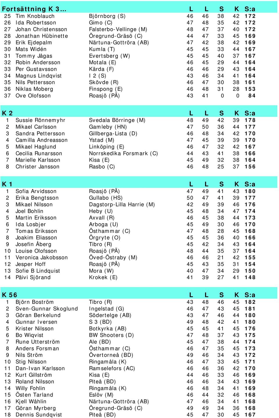 Andersson Motala (E) 46 45 29 44 164 33 Per Gustavsson Kärda (F) 46 46 29 43 164 34 Magnus Lindqvist I 2 (S) 43 46 34 41 164 35 Nils Pettersson Skövde (R) 46 47 30 38 161 36 Niklas Moberg Finspong