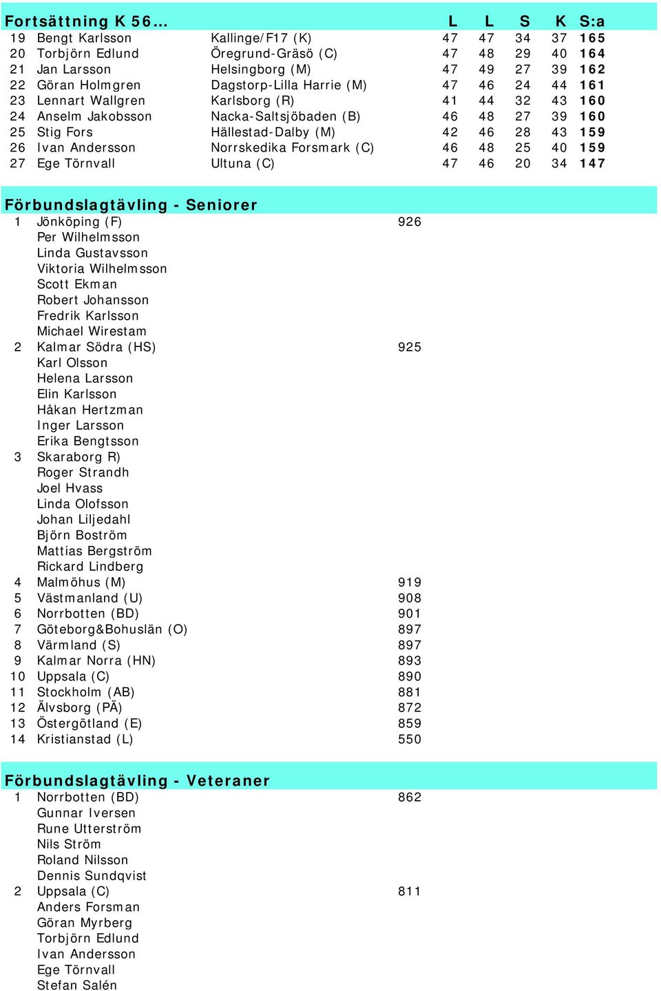 26 Ivan Andersson Norrskedika Forsmark (C) 46 48 25 40 159 27 Ege Törnvall Ultuna (C) 47 46 20 34 147 Förbundslagtävling - Seniorer 1 Jönköping (F) 926 Per Wilhelmsson Linda Gustavsson Viktoria