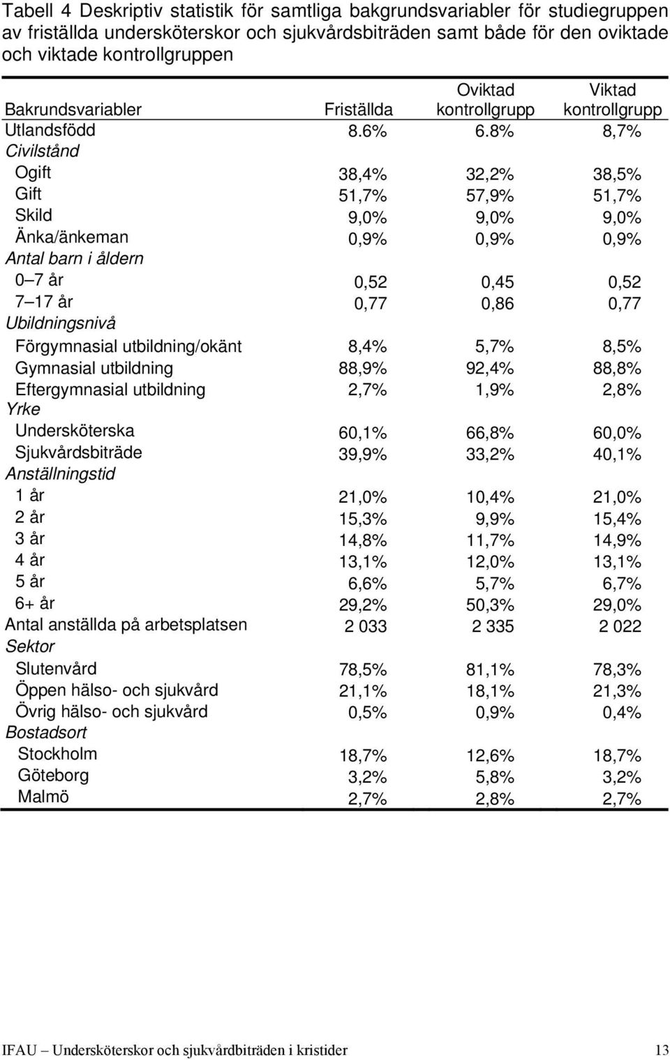 8% 8,7% Civilstånd Ogift 38,4% 32,2% 38,5% Gift 51,7% 57,9% 51,7% Skild 9,0% 9,0% 9,0% Änka/änkeman 0,9% 0,9% 0,9% Antal barn i åldern 0 7 år 0,52 0,45 0,52 7 17 år 0,77 0,86 0,77 Ubildningsnivå