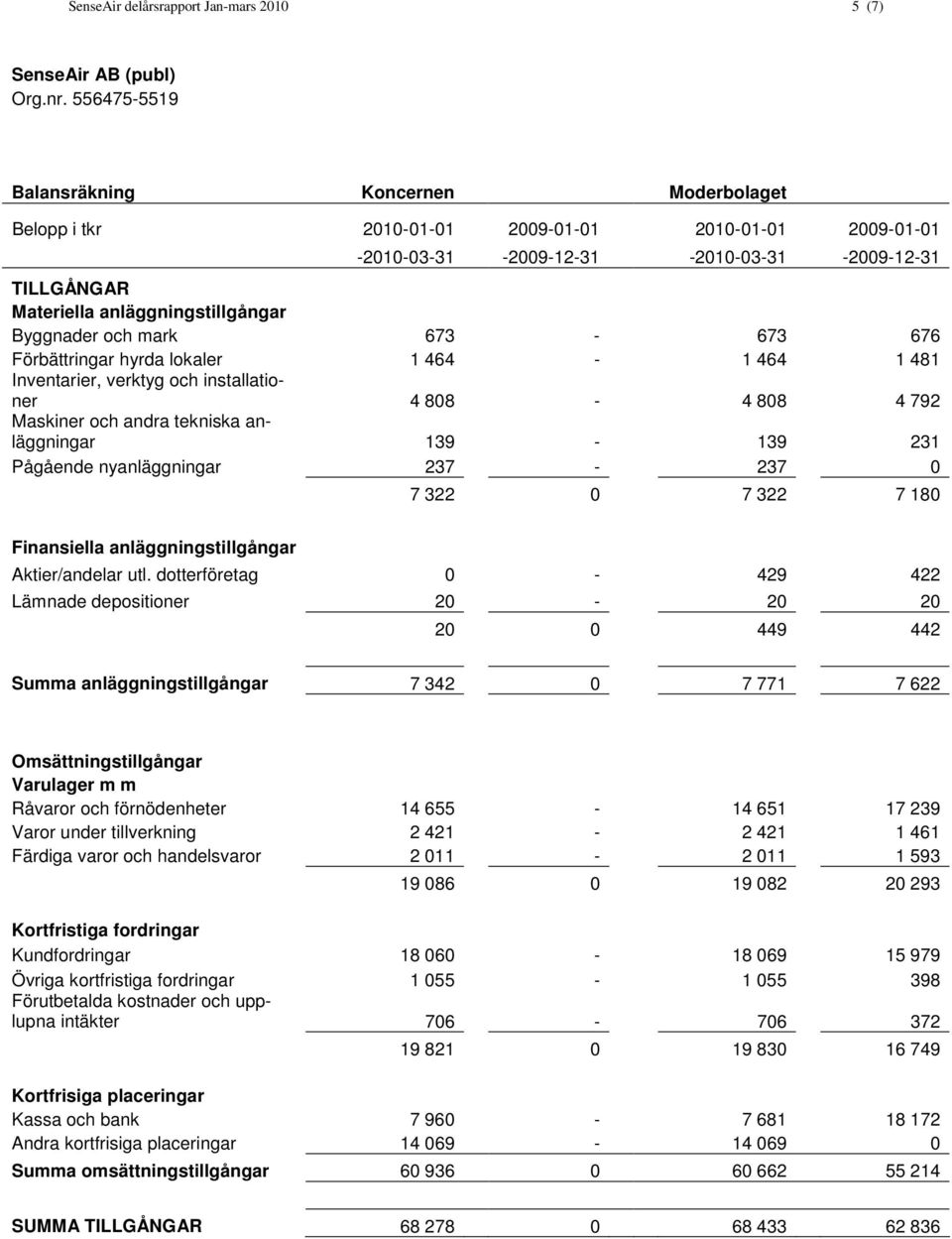 322 0 7 322 7 180 Finansiella anläggningstillgångar Aktier/andelar utl.