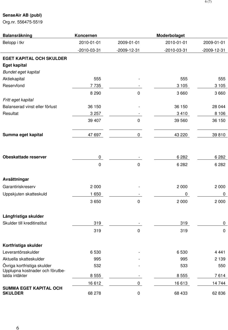 reserver 0-6 282 6 282 0 0 6 282 6 282 Avsättningar Garantiriskreserv 2 000-2 000 2 000 Uppskjuten skatteskuld 1 650-0 0 3 650 0 2 000 2 000 Långfristiga skulder Skulder till kreditinstitut 319-319 0