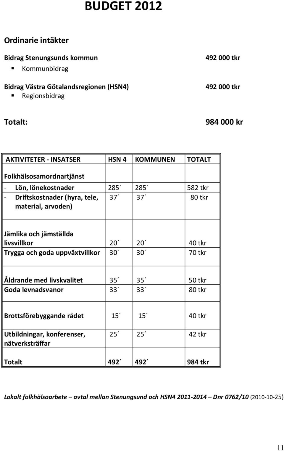 jämställda livsvillkor 20 20 40 tkr Trygga och goda uppväxtvillkor 30 30 70 tkr Åldrande med livskvalitet 35 35 50 tkr Goda levnadsvanor 33 33 80 tkr Brottsförebyggande rådet