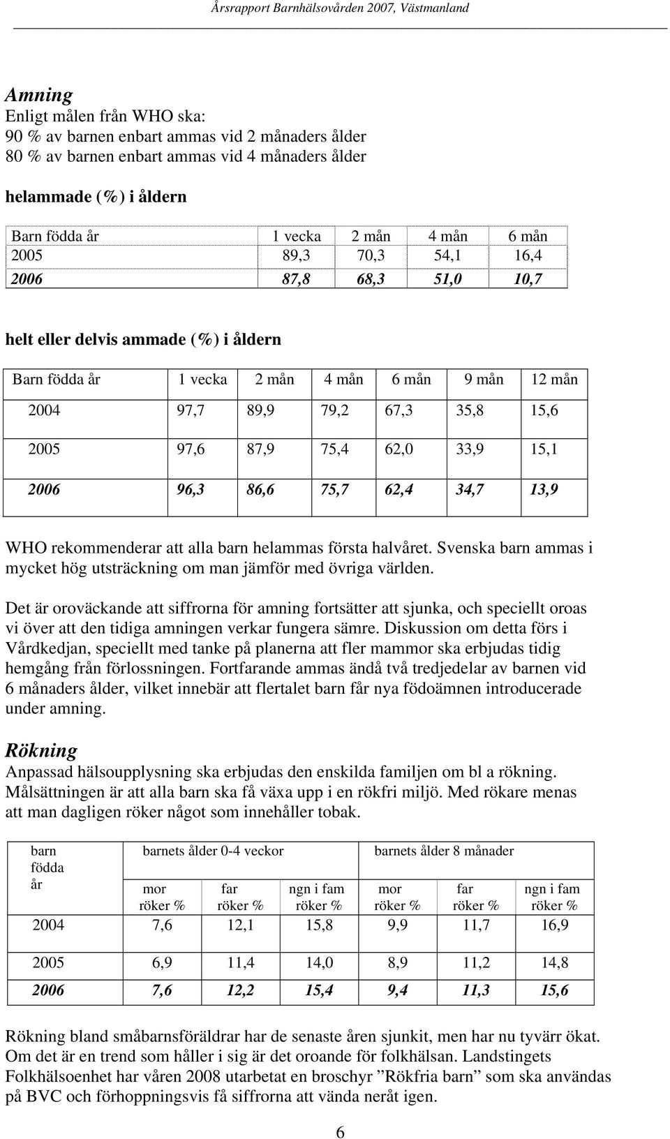 33,9 15,1 2006 96,3 86,6 75,7 62,4 34,7 13,9 WHO rekommenderar att alla barn helammas första halvåret. Svenska barn ammas i mycket hög utsträckning om man jämför med övriga världen.