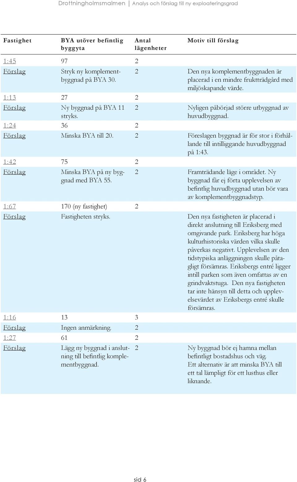 1:42 75 2 Minska BYA på ny byggnad med BYA 55. 2 Framträdande läge i området. Ny byggnad får ej förta upplevelsen av befintlig huvudbyggnad utan bör vara av komplementbyggnadstyp.