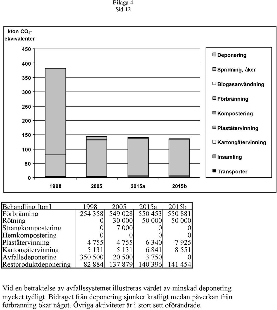 betraktelse av avfallssystemet illustreras värdet av minskad deponering mycket tydligt.