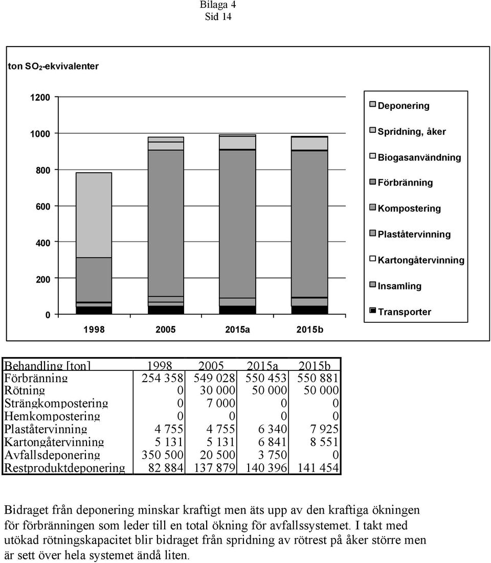 äts upp av den kraftiga ökningen för förbränningen som leder till en total ökning för avfallssystemet.