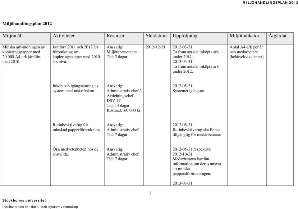 Ta fram antalet inköpta ark under 2012. Antal A4-ark per år och medarbetare (helårsekvivalenter) Inköp och igångsättning av system med utskriftskort.