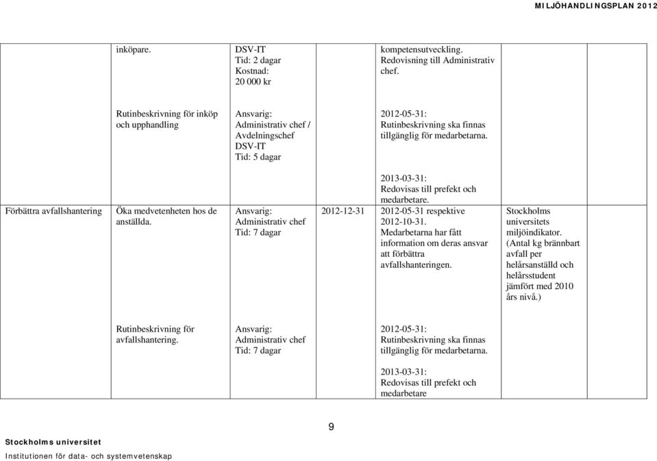 Förbättra avfallshantering Öka medvetenheten hos de anställda. Redovisas till prefekt och medarbetare. 2012-12-31 2012-05-31 respektive 2012-10-31.