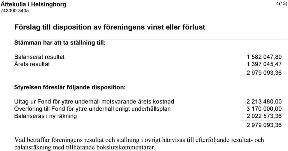 kostnad -2 213 480,00 Överföring till Fond för yttre underhåll enligt underhållsplan 3 170 000,00 Balanseras i ny räkning 2 022 573,36 2 979 093,36