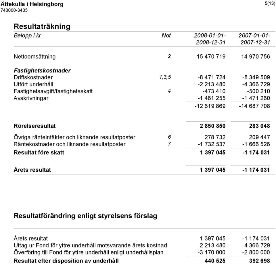 liknande resultatposter 6 278 732 209 447 Räntekostnader och liknande resultatposter 7-1 732 537-1 666 526 Resultat före skatt 1 397 045-1 174 031 Årets resultat 1 397 045-1 174 031