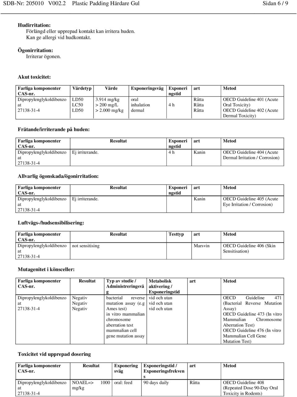 000 mg/kg dermal art Råtta Råtta Råtta Metod OECD Guideline 401 (Acute Oral Toxicity) OECD Guideline 402 (Acute Dermal Toxicity) Frätande/irriterande på huden: Result Exponeri ngstid art Metod Ej