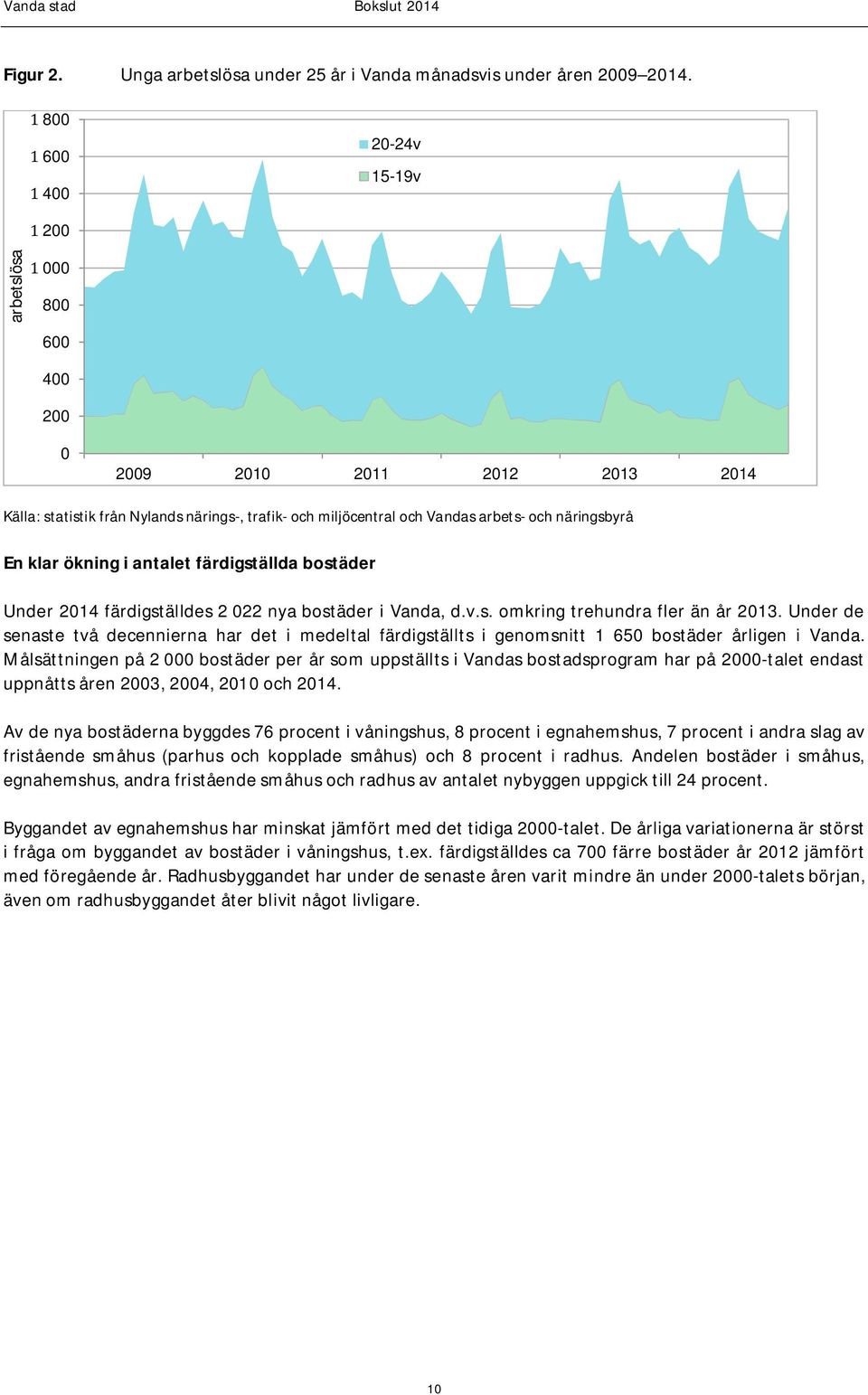 klar ökning i antalet färdigställda bostäder Under 2014 färdigställdes 2 022 nya bostäder i Vanda, d.v.s. omkring trehundra fler än år 2013.