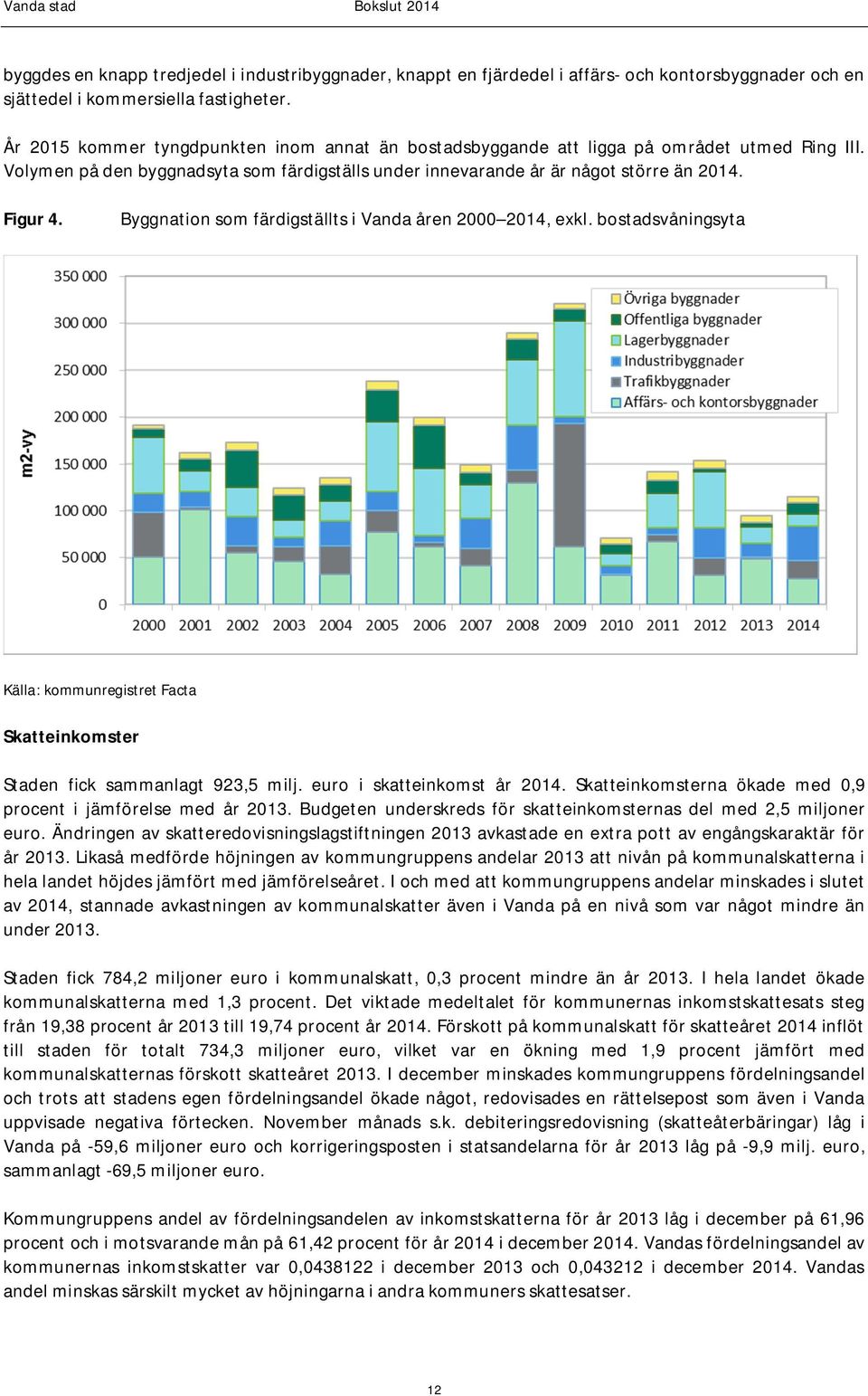 Byggnation som färdigställts i Vanda åren 2000 2014, exkl. bostadsvåningsyta Källa: kommunregistret Facta Skatteinkomster Staden fick sammanlagt 923,5 milj. euro i skatteinkomst år 2014.