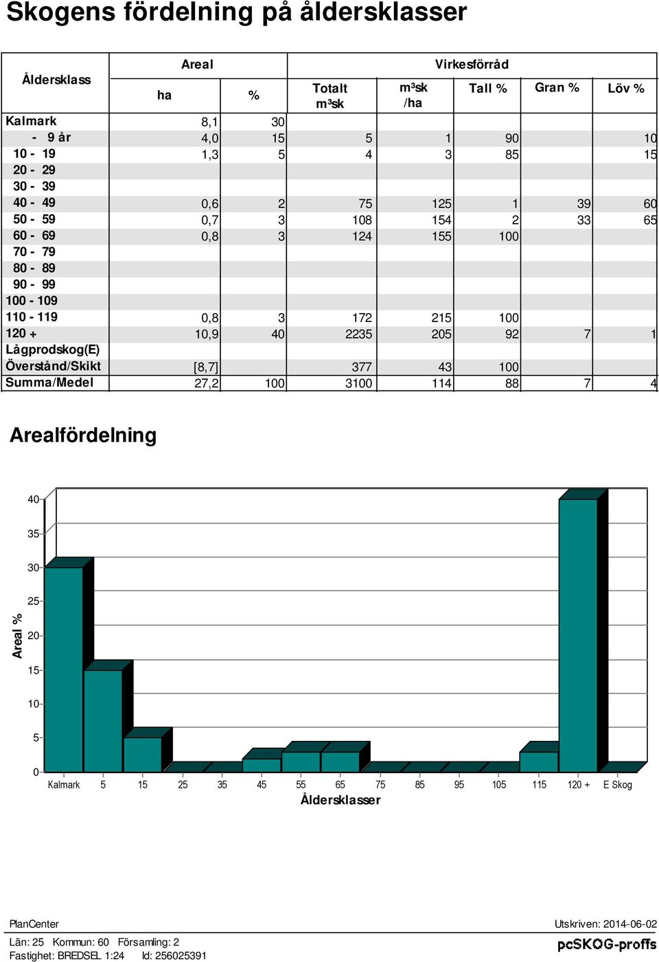 40 2235 205 92 7 1 Lågprodskog(E) Öerstånd/Skikt [8,7] 377 43 100 Summa/Medel 27,2 100 3100 114 88 7 4 Arealfördelning 40 35 30 25 Areal % 20 15 10 5 0 Kalmark 5