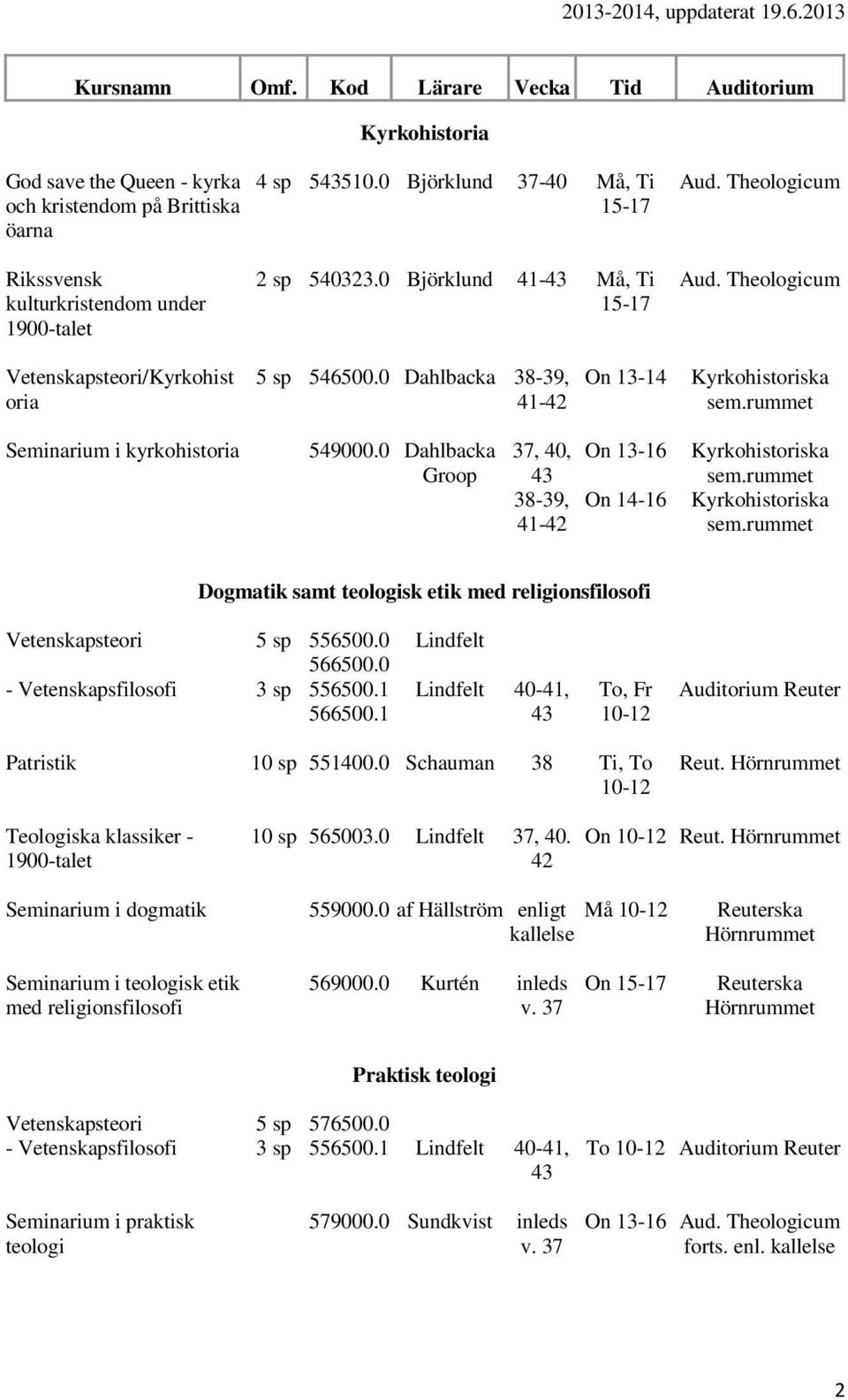 0 Dahlbacka Groop 37, 40, 43 38-39, 41-42 On 13-16 On 14-16 Dogmatik samt teologisk etik med religionsfilosofi Vetenskapsteori 5 sp 556500.0 566500.0 - Vetenskapsfilosofi 3 sp 556500.1 566500.