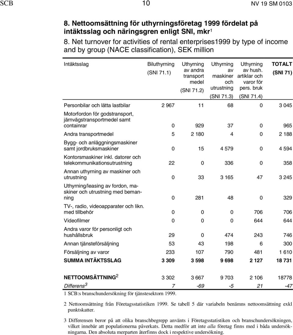 2) Uthyrning av maskiner och utrustning Uthyrning av hush. artiklar och varor för pers. bruk TOTALT (SNI 71) (SNI 71.3) (SNI 71.