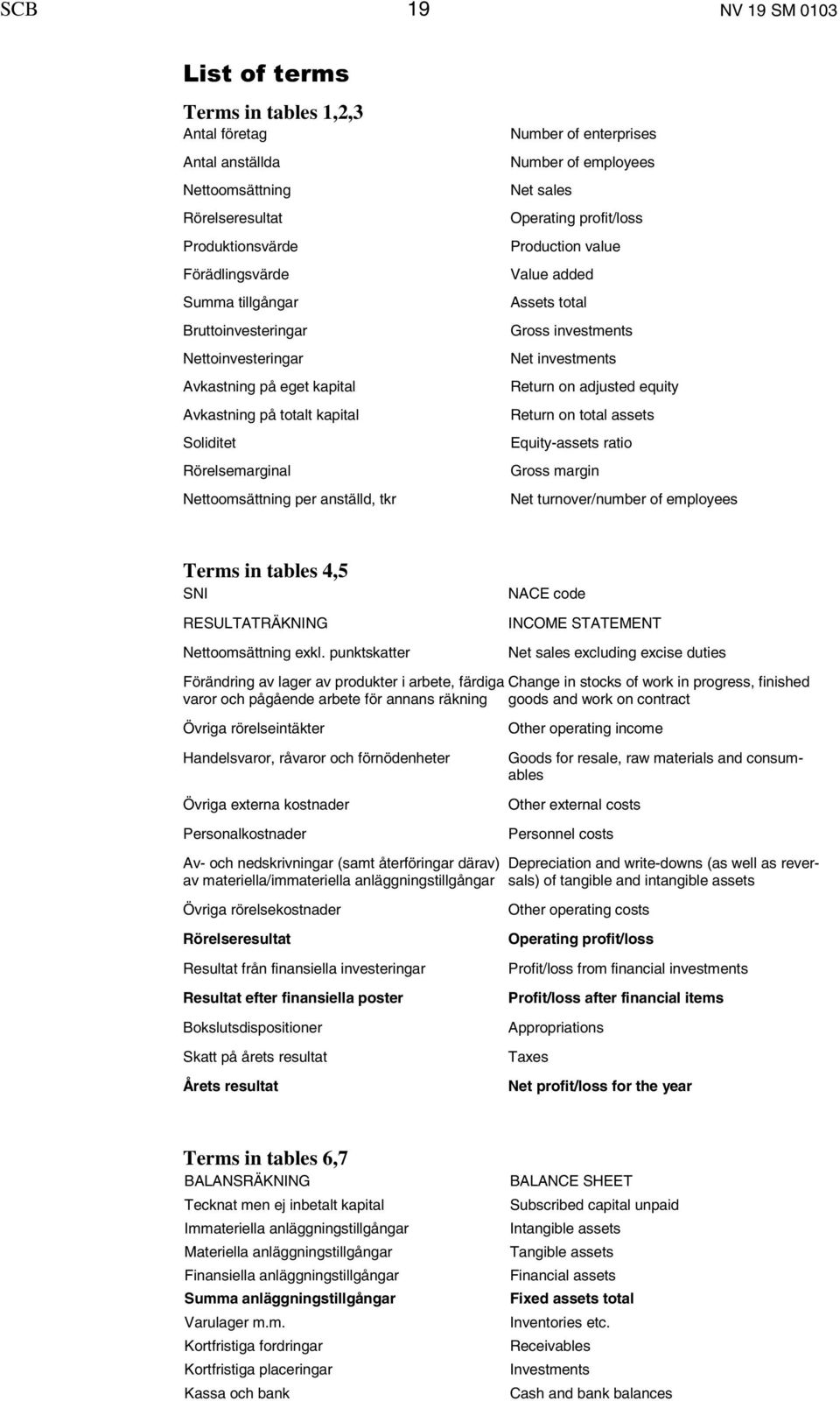 profit/loss Production value Value added Assets total Gross investments Net investments Return on adjusted equity Return on total assets Equity-assets ratio Gross margin Net turnover/number of