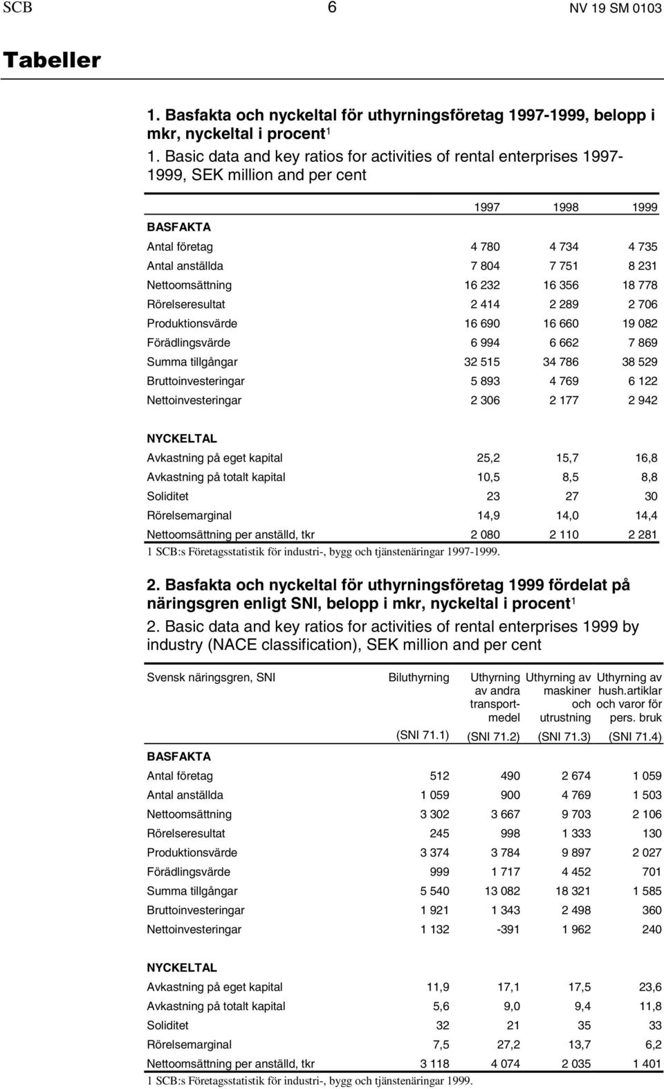 Nettoomsättning 16 232 16 356 18 778 Rörelseresultat 2 414 2 289 2 706 Produktionsvärde 16 690 16 660 19 082 Förädlingsvärde 6 994 6 662 7 869 Summa tillgångar 32 515 34 786 38 529