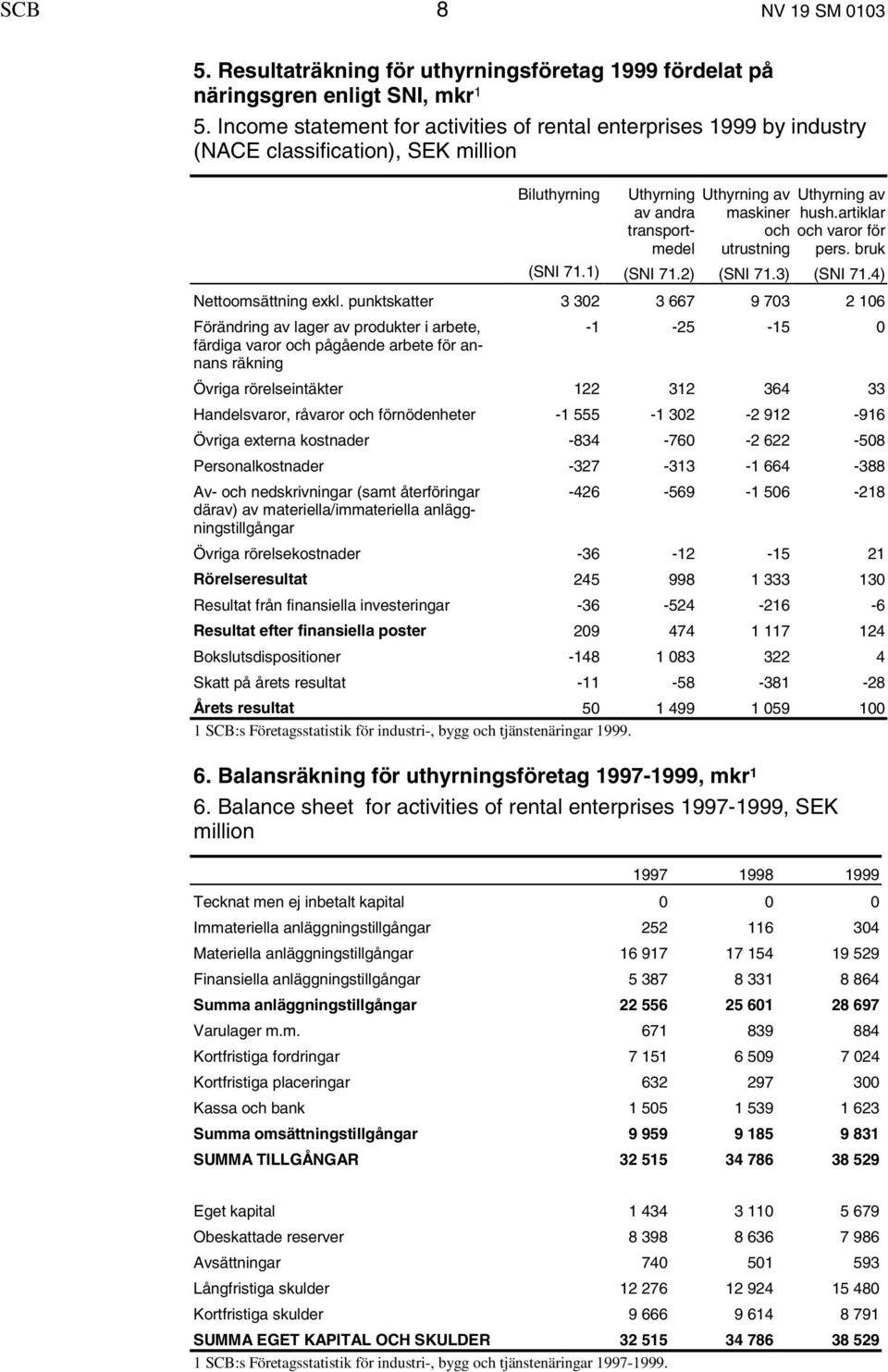 av hush.artiklar och varor för pers. bruk (SNI 71.1) (SNI 71.2) (SNI 71.3) (SNI 71.4) Nettoomsättning exkl.