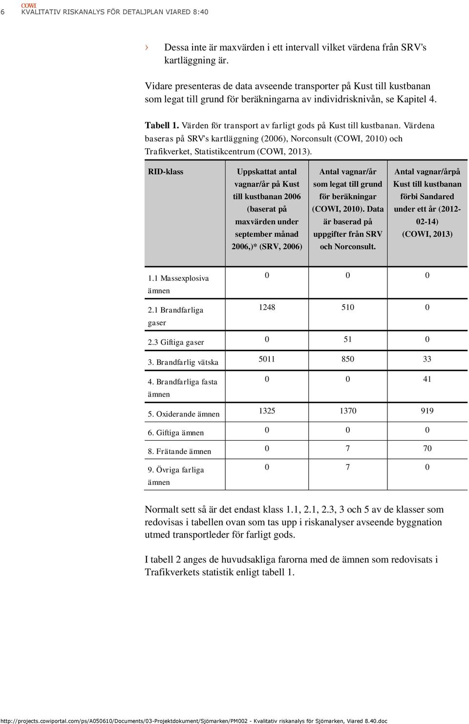 Värden för transport av farligt gods på Kust till kustbanan. Värdena baseras på SRV's kartläggning (2006), Norconsult (COWI, 2010) och Trafikverket, Statistikcentrum (COWI, 2013).