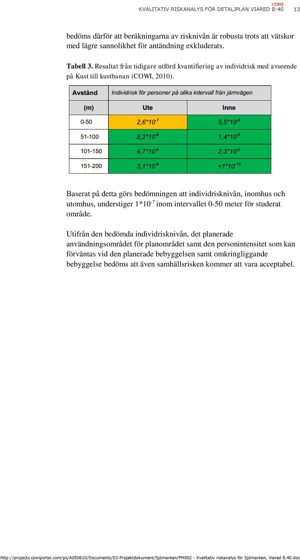 Baserat på detta görs bedömningen att individrisknivån, inomhus och utomhus, understiger 1*10-7 inom intervallet 0-50 meter för studerat område.