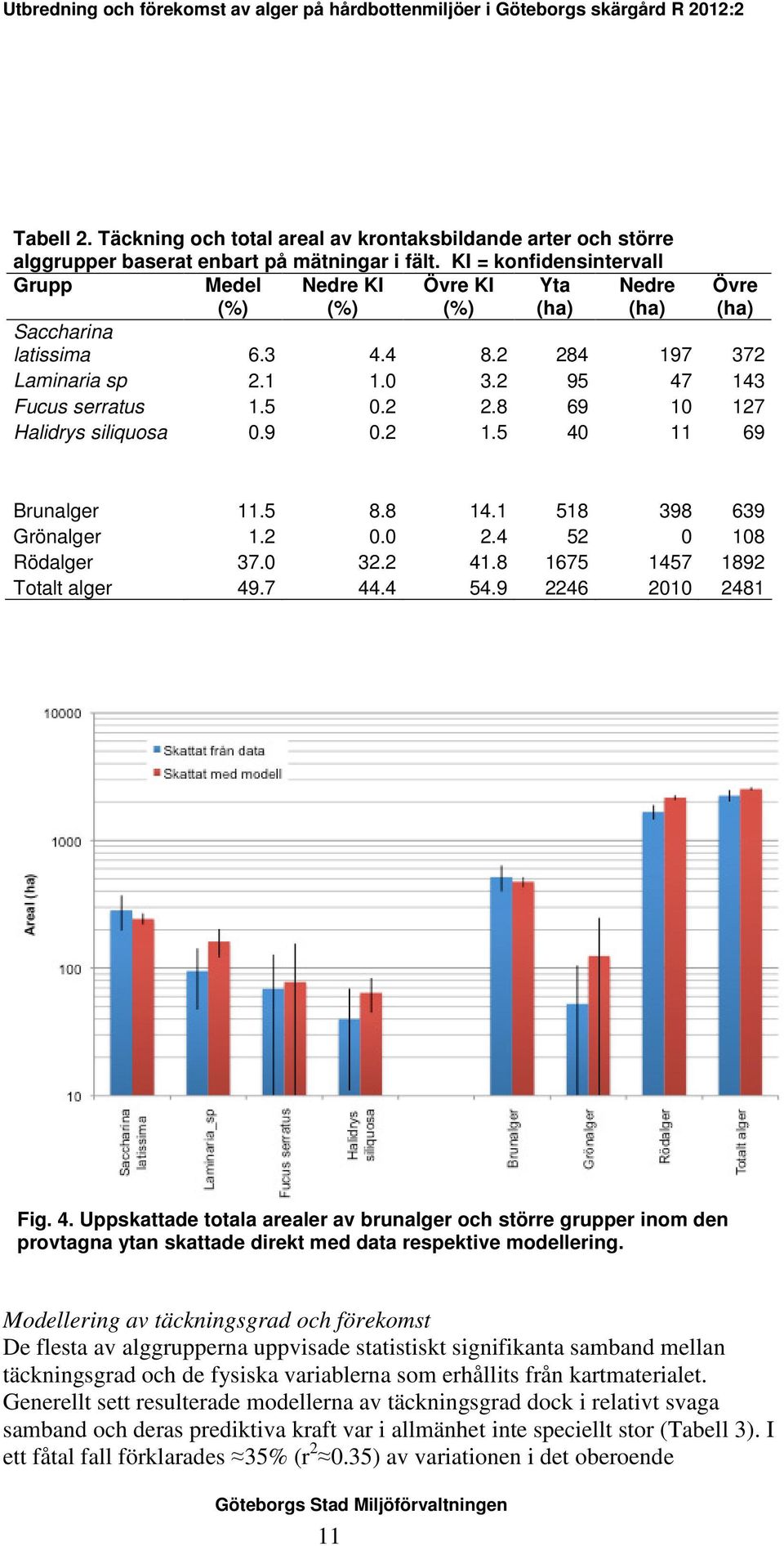 9 0.2 1.5 40 11 69 Brunalger 11.5 8.8 14.1 518 398 639 Grönalger 1.2 0.0 2.4 52 0 108 Rödalger 37.0 32.2 41.8 1675 1457 1892 Totalt alger 49.7 44.4 54.9 2246 2010 2481 Fig. 4. Uppskattade totala arealer av brunalger och större grupper inom den provtagna ytan skattade direkt med data respektive modellering.