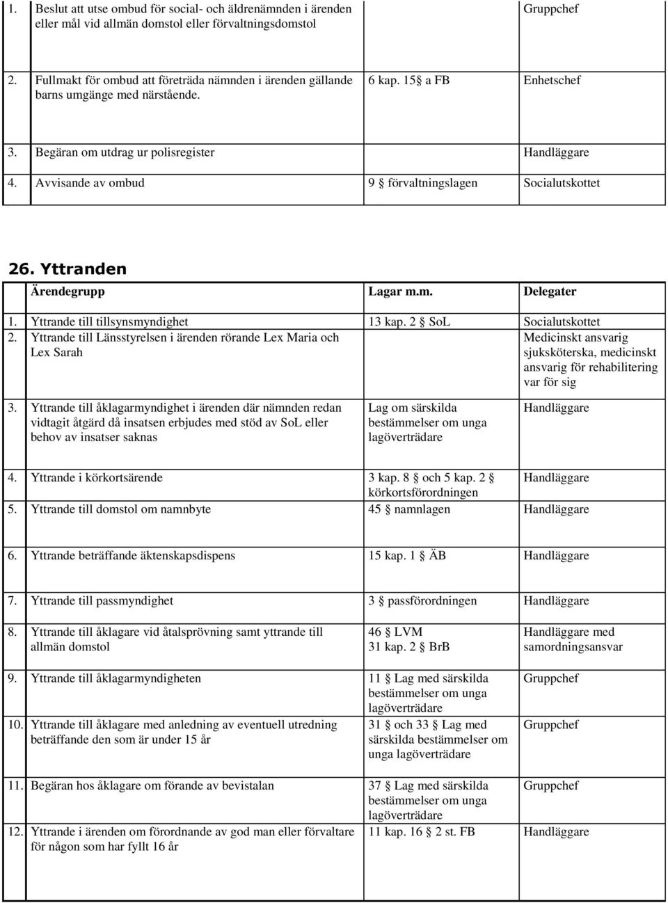 Avvisande av ombud 9 förvaltningslagen Socialutskottet 26. Yttranden 1. Yttrande till tillsynsmyndighet 13 kap. 2 SoL Socialutskottet 2.