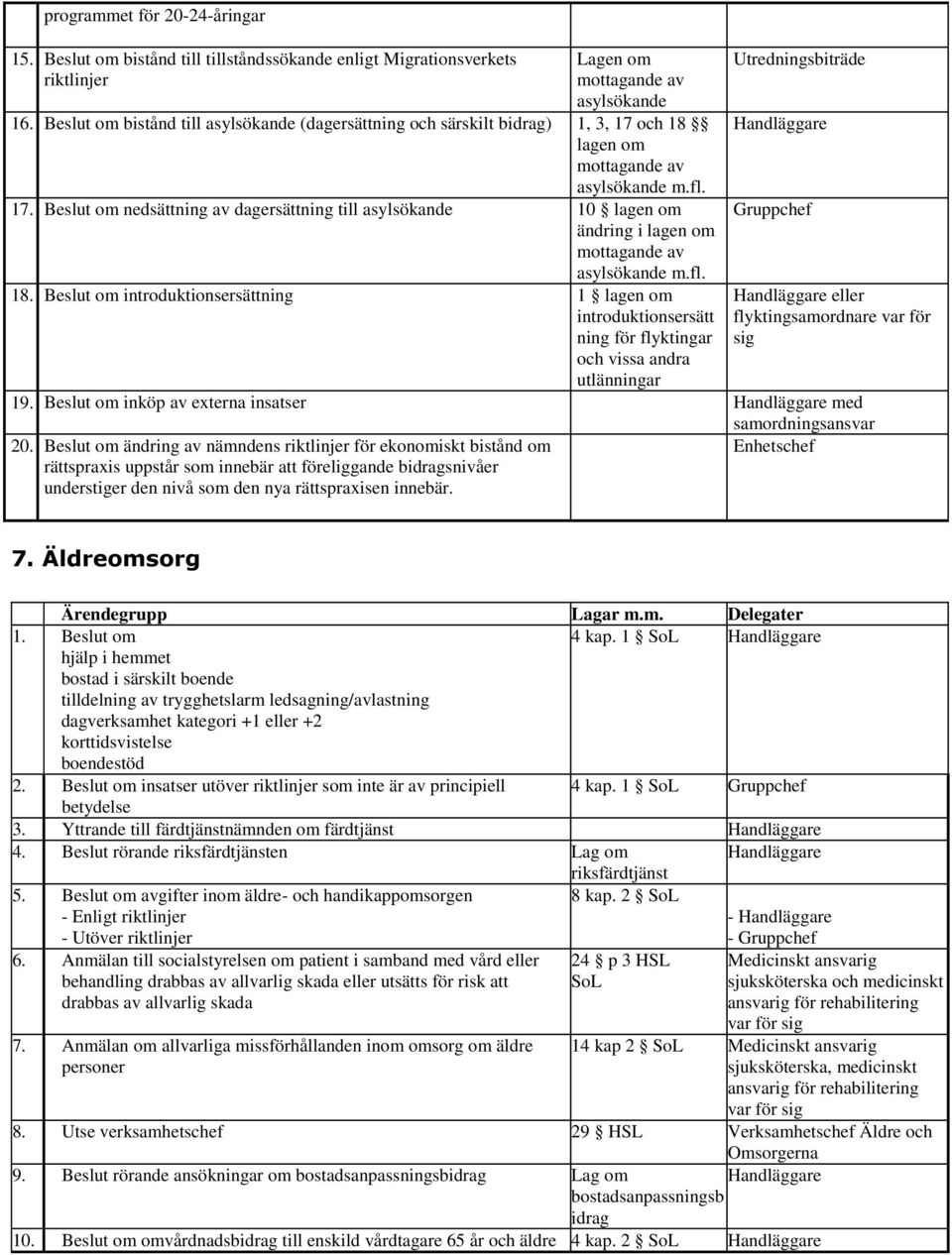 fl. 18. Beslut om introduktionsersättning 1 lagen om introduktionsersätt ning för flyktingar och vissa andra utlänningar Utredningsbiträde eller flyktingsamordnare var för sig 19.