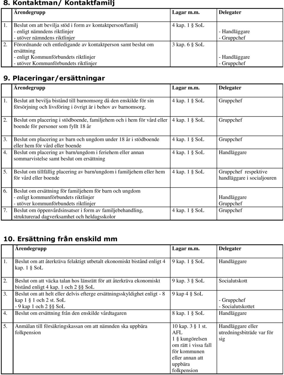 Placeringar/ersättningar 1. Beslut att bevilja bistånd till barnomsorg då den enskilde för sin försörjning och livsföring i övrigt är i behov av barnomsorg. 2.