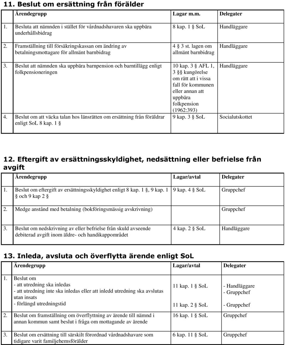 Beslut att nämnden ska uppbära barnpension och barntillägg enligt folkpensioneringen 4. Beslut om att väcka talan hos länsrätten om ersättning från föräldrar enligt SoL 8 kap. 1 10 kap.