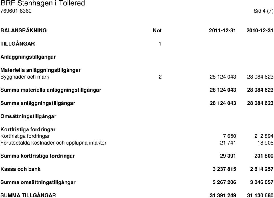 Omsättningstillgångar Kortfristiga fordringar Kortfristiga fordringar 7 650 212 894 Förutbetalda kostnader och upplupna intäkter 21 741 18 906 Summa