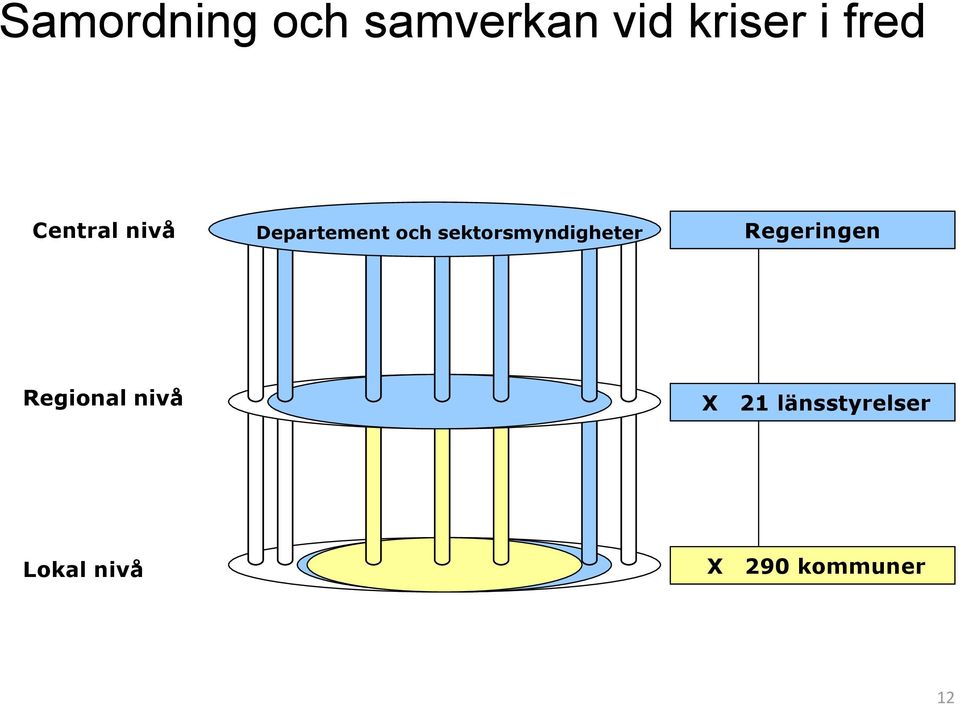 sektorsmyndigheter Regeringen Regional