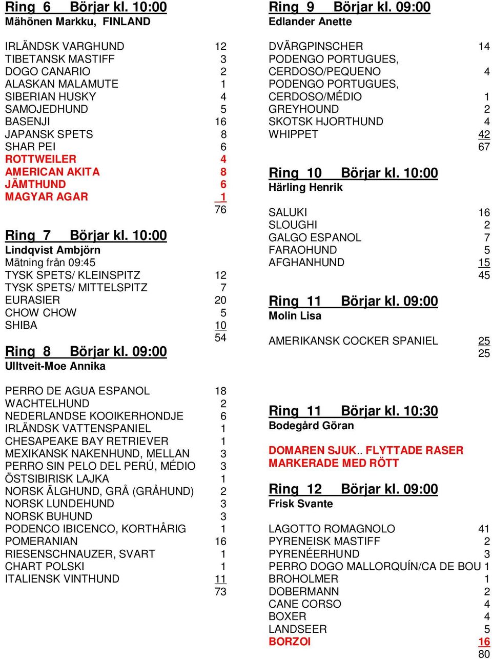 10:00 indqvist mbjörn Mätning från 09: YSK SPS/ KINSPIZ 12 YSK SPS/ MISPIZ 7 USI 20 CHOW CHOW 5 SHIB 10 54 ing 8 Börjar kl.