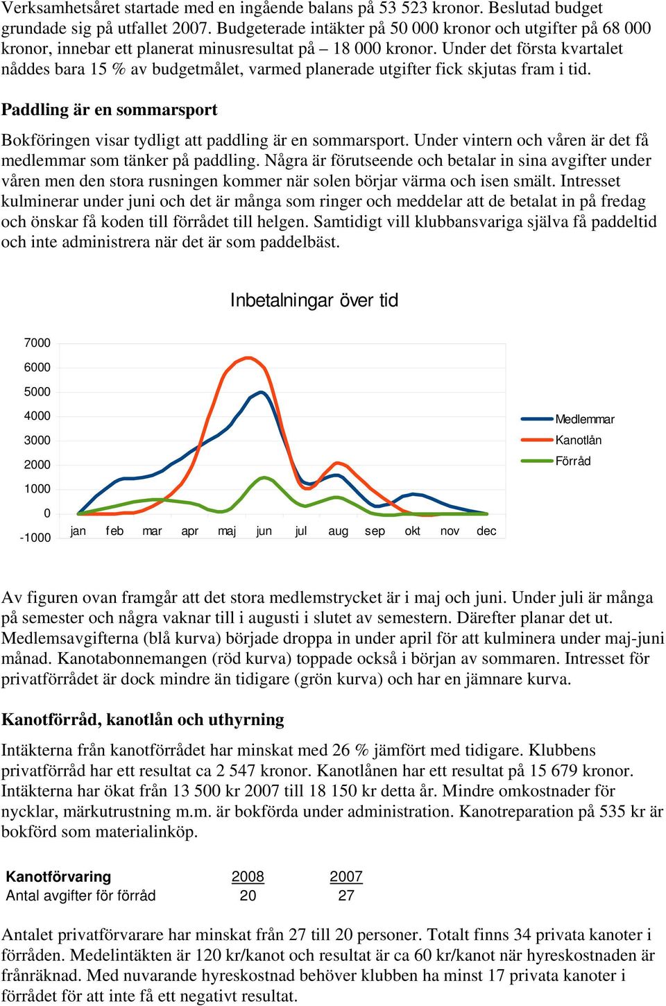 Under det första kvartalet nåddes bara 15 % av budgetmålet, varmed planerade utgifter fick skjutas fram i tid. Paddling är en sommarsport Bokföringen visar tydligt att paddling är en sommarsport.