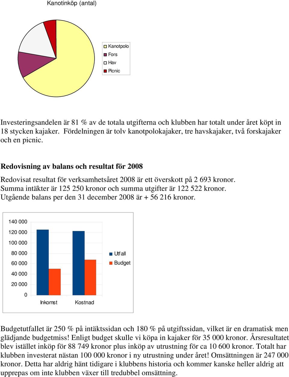 Redovisning av balans och resultat för 28 Redovisat resultat för verksamhetsåret 28 är ett överskott på 2 693 kronor. Summa intäkter är 125 25 kronor och summa utgifter är 122 522 kronor.
