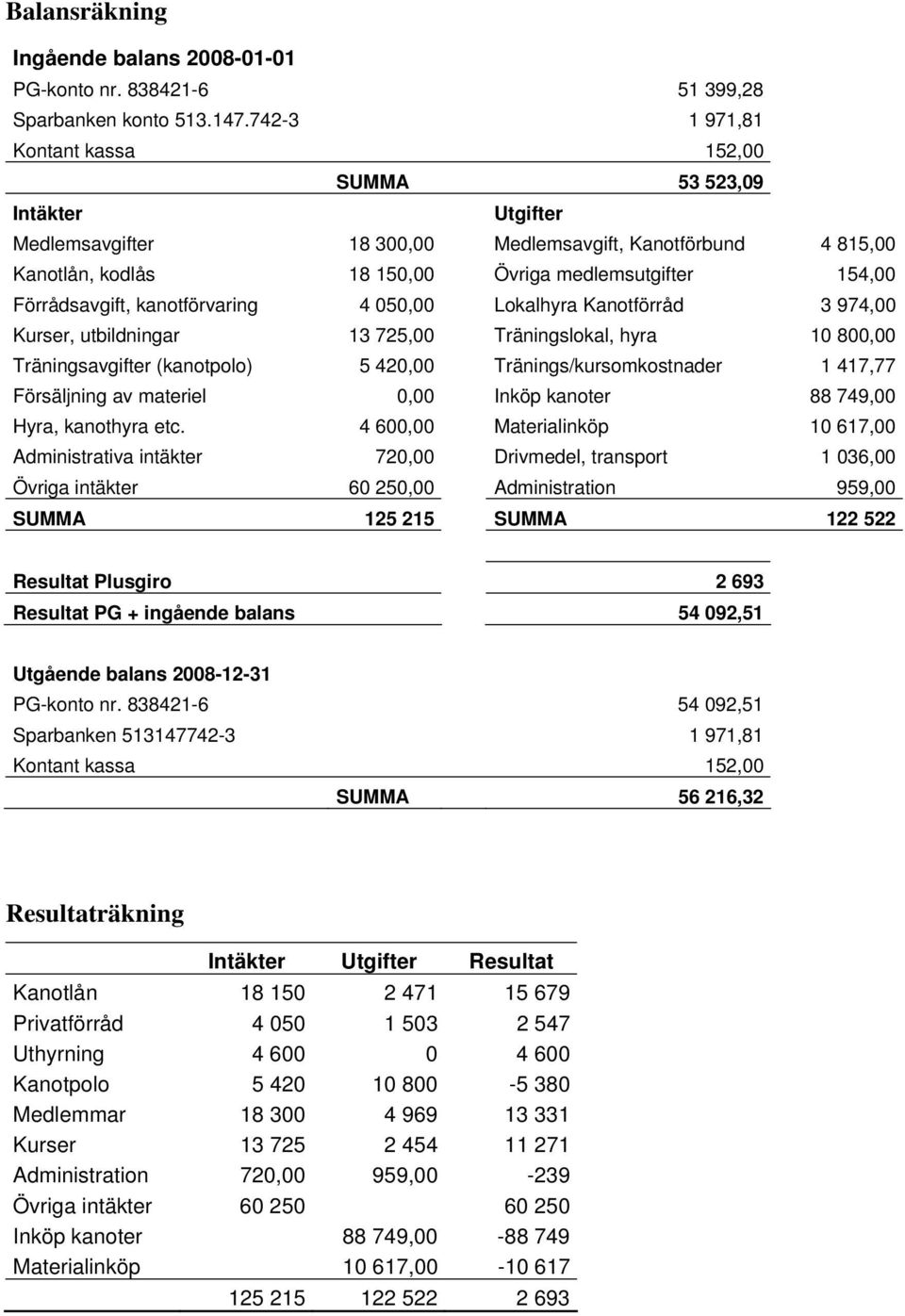 kanotförvaring 4 5, Lokalhyra Kanotförråd 3 974, Kurser, utbildningar 13 725, Träningslokal, hyra 1 8, Träningsavgifter (kanotpolo) 5 42, Tränings/kursomkostnader 1 417,77 Försäljning av materiel,