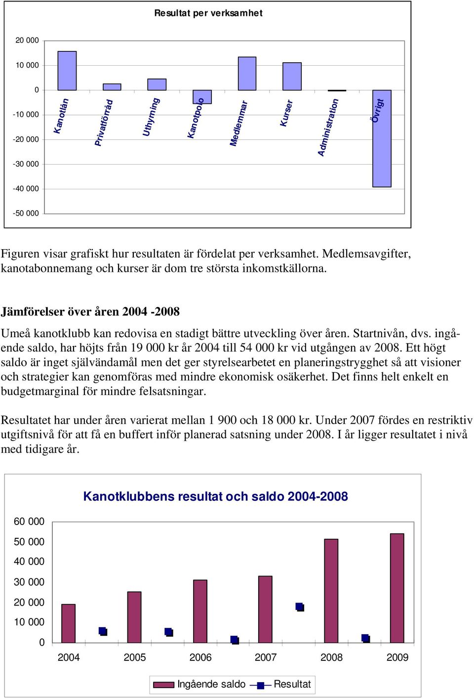 ingående saldo, har höjts från 19 kr år 24 till 54 kr vid utgången av 28.
