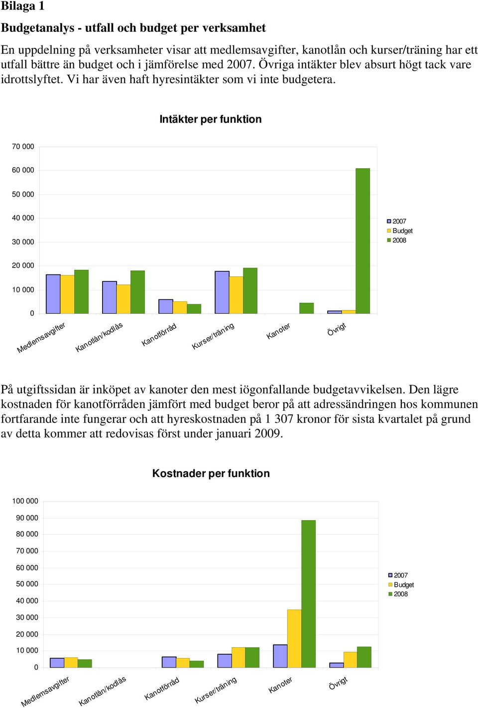 Intäkter per funktion 7 6 5 4 3 27 Budget 28 2 1 Medlemsavgifter Kanotlån/kodlås Kanotförråd Kurser/träning Kanoter Övrigt På utgiftssidan är inköpet av kanoter den mest iögonfallande