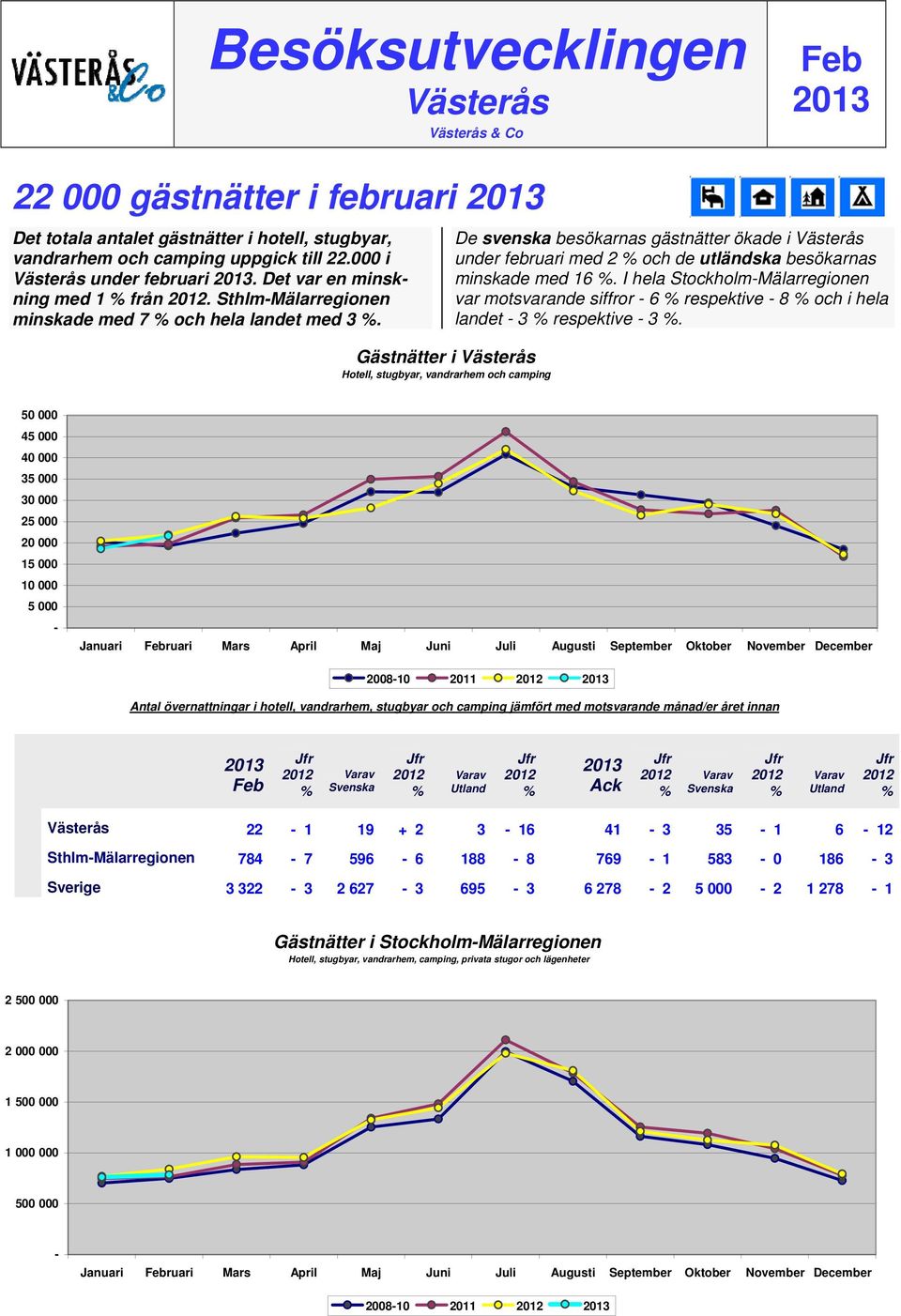 Gästnätter i Västerås Hotell, stugbyar, vandrarhem och camping De svenska besökarnas gästnätter ökade i Västerås under februari med 2 och de utländska besökarnas minskade med 16.