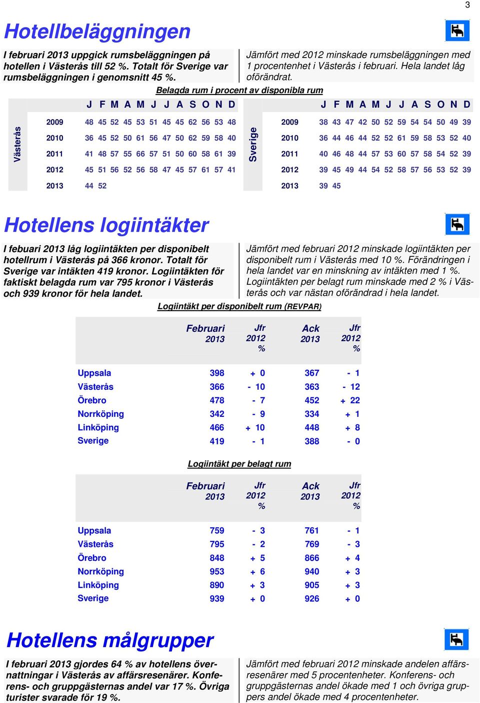 J F M A M J J A S O N D J F M A M J J A S O N D 3 Västerås 2009 48 45 52 45 53 51 45 45 62 56 53 48 2009 38 43 47 42 50 52 59 54 54 50 49 39 Sverige 2010 36 45 52 50 61 56 47 50 62 59 58 40 2010 36