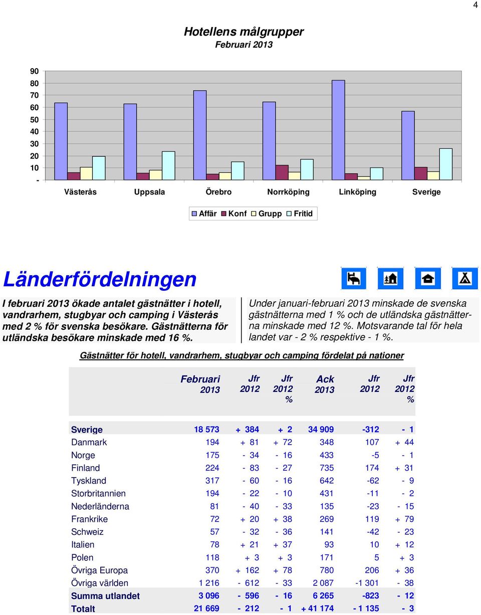 Under januarifebruari minskade de svenska gästnätterna med 1 och de utländska gästnätterna minskade med 12. Motsvarande tal för hela landet var 2 respektive 1.