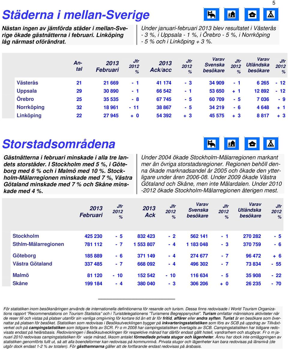 5 Antal /acc Utländska Västerås 21 21 669 1 41 174 3 34 909 1 6 265 12 Uppsala 29 30 890 1 66 542 1 53 650 + 1 12 892 12 Örebro 25 35 535 8 67 745 5 60 709 5 7 036 9 Norrköping 32 18 961 11 38 867 5