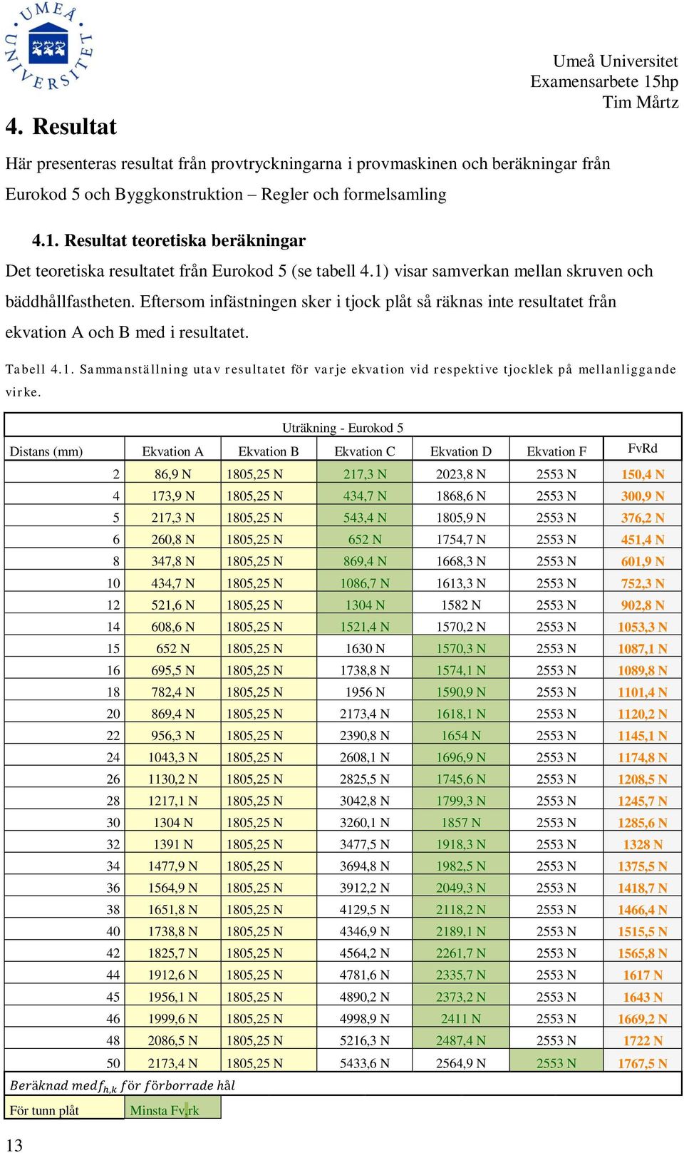 Eftersom infästningen sker i tjock plåt så räknas inte resultatet från ekvation A och B med i resultatet. Tabell 4.1.